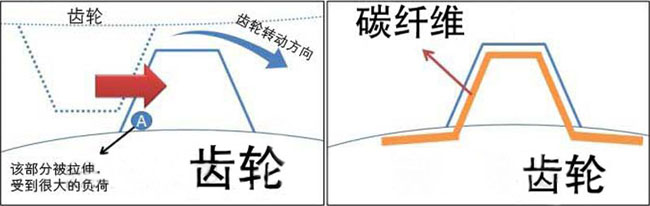 日本开发出碳纤维强化树脂新型齿轮-1