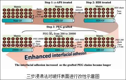 三步浸渍法对玻纤表面进行改性示意图