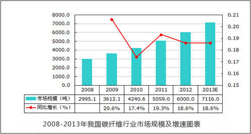 2008-2013年我国碳纤维行业市场规模及增速图表