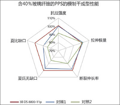 含40％玻璃纤维的PPS 的模制干成型性能