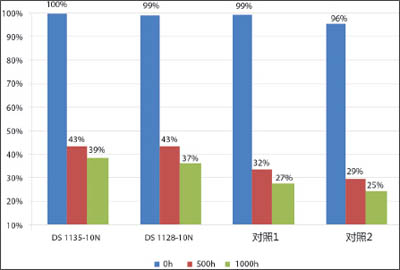 含30％玻璃纤维的PA6.6 的抗拉强度