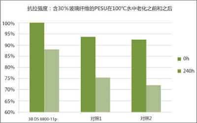 含30％玻璃纤维的black PESU，在100℃水中老化之前和之后的抗拉强度