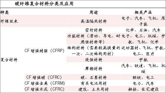 碳纤维复合材料分类及应用