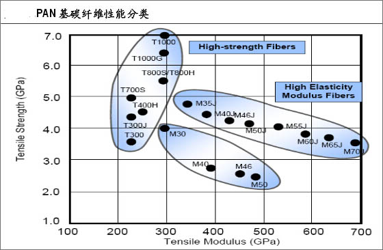 PAN基碳纤维性能分类