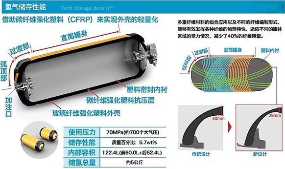 丰田燃料电池车高压储氢罐采用碳纤维和玻纤来实现轻量化