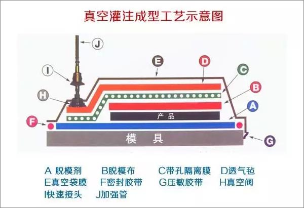 真空灌注成型工艺（湿法）示意图