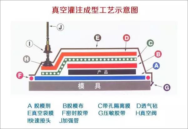 真空灌注成型工艺（湿法）示意图