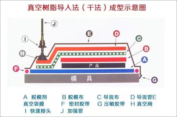 真空树脂导入法（干法）示意图