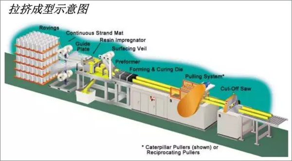 拉挤成型示意图