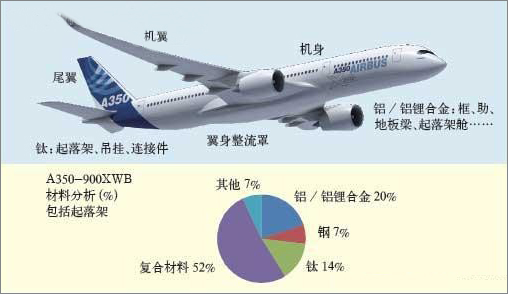 空客A350飞机上的复合材料用量高达52%