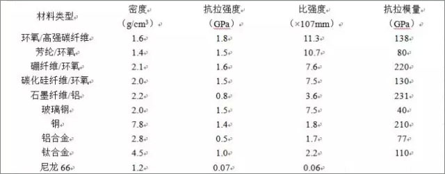 复合材料和轻合金及金属材料力学性能对比