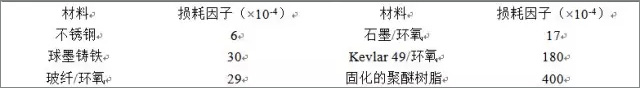 不同材料的阻尼影响因子