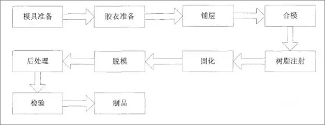 树脂基复合材料RTM成型工艺