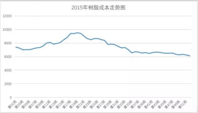 2015年树脂成本走势图