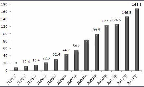 2001-2013年我国玻璃纤维在建筑领域的应用规模