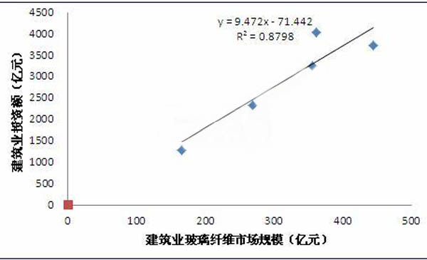 建筑领域玻璃纤维销售收入与建筑业投资的线性关系