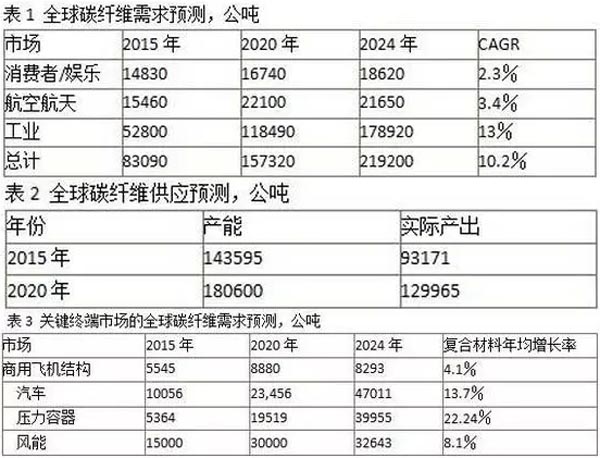 碳纤维复材前景光明
