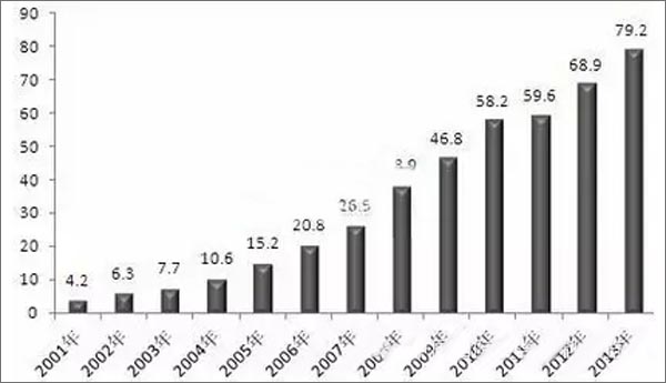 2001-2013年我国玻璃纤维在交通领域的应用规模