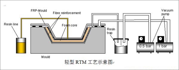 闭模成型RTM工艺