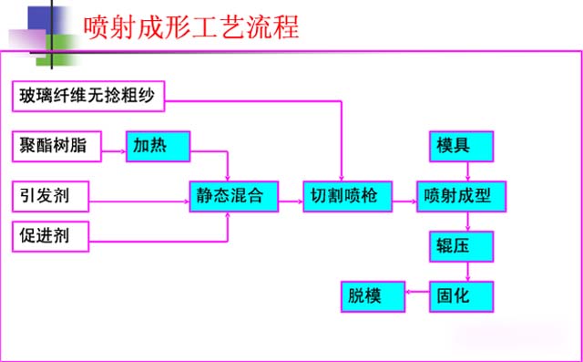 喷射成型工艺流程图