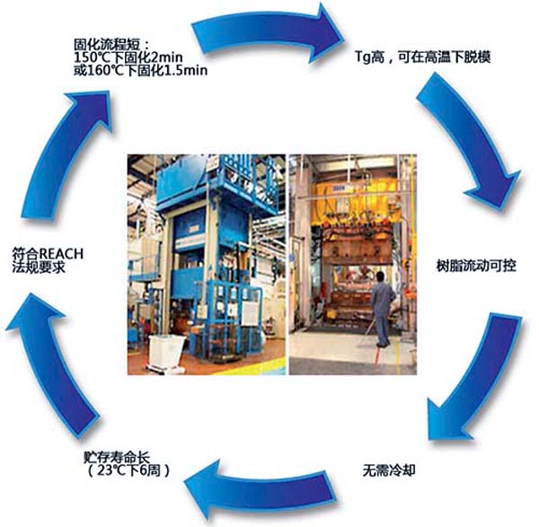 高效率成型树脂及成型工艺