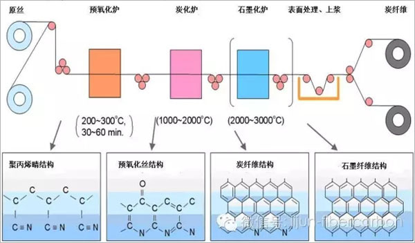 碳纤维生产制造工艺