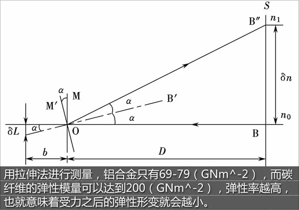 碳纤维的弹性模量高