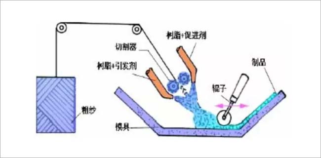 复合材料喷射成型工艺