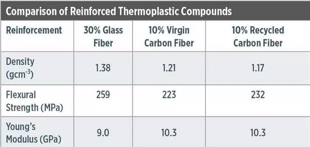 可回收碳纤维时代已到来