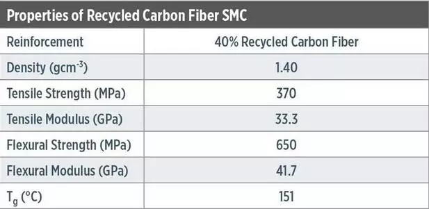 可回收碳纤维时代已到来