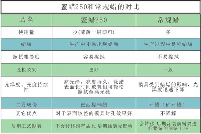 蜜蜡250与常规蜡的对比