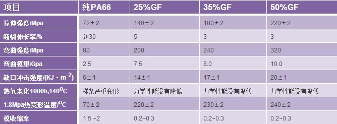 玻纤增强尼龙与纯尼龙材料性能对比
