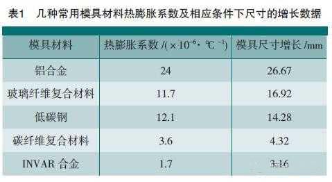 常用模具材料的热膨胀系数