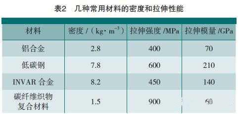 几种常用材料的密度和拉伸性能