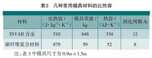 几种常用模具材料的比热容