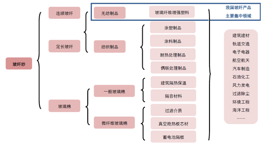 玻璃纤维产业链