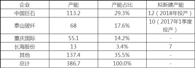 我国玻纤纱行业集中度高,CR3约为60%(单位:万吨)