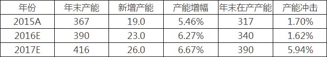 2017年产能冲击测算