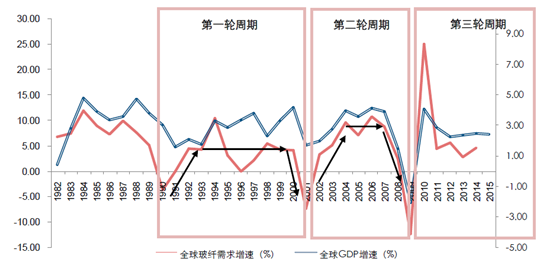 全球玻璃纤维需求增速与全球经济周期较为同步